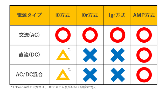 電源タイプごとの測定方式の対応表